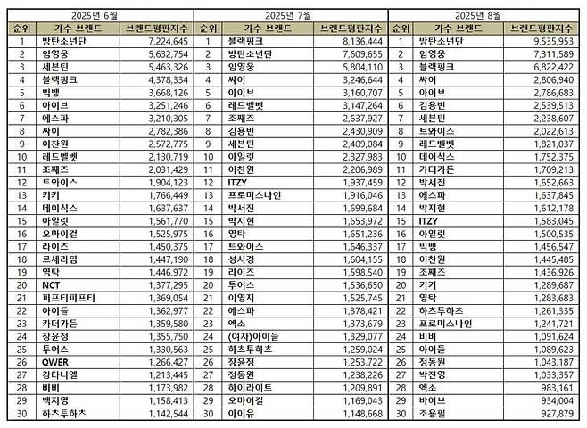 BTS Lim Young-woong BLACKPINK August 2025 singer brand reputationtable' 'ranking' 'kpop' 'brands' 'popularity.