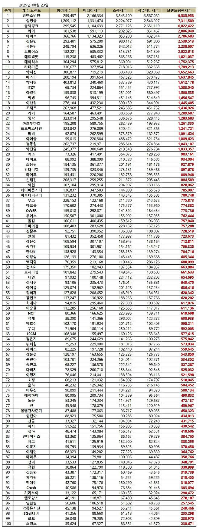 BTS Lim Young-woong BLACKPINK August 2025 singer brand reputationtable' '' 'orean' '' 'op' '' 'usic' 'brand' 'reputation' 'rankings' 'data' 'analysis.