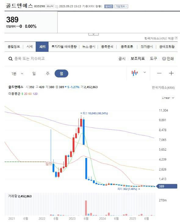 Gold Medalist controversyno' 'stock' 'chart' 'candlestick' 'korean.