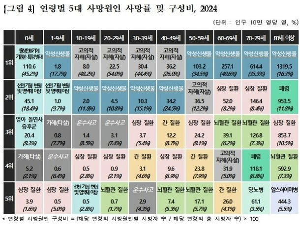 suicide leading cause of death 40s Koreadata' 'table' 'deaths' 'rates' 'age' 'causes.