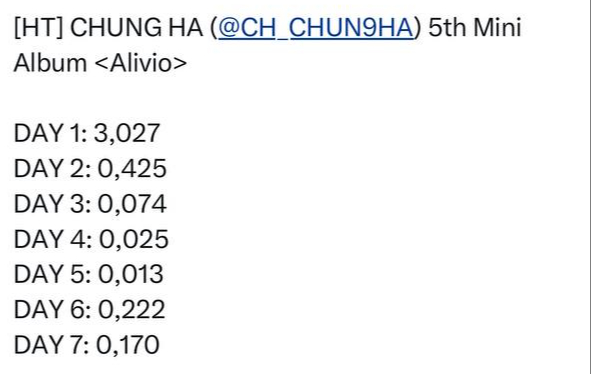 Chung Ha album sales people' 'none' '' '' '' '' '' '' '' '' '' 'album' 'sales' '' 'livio.