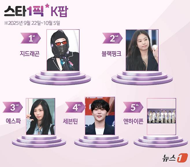 G-Dragon Star1Pick rankingpeople' 'ranking' 'celebrities' 'groups' 'podiums.