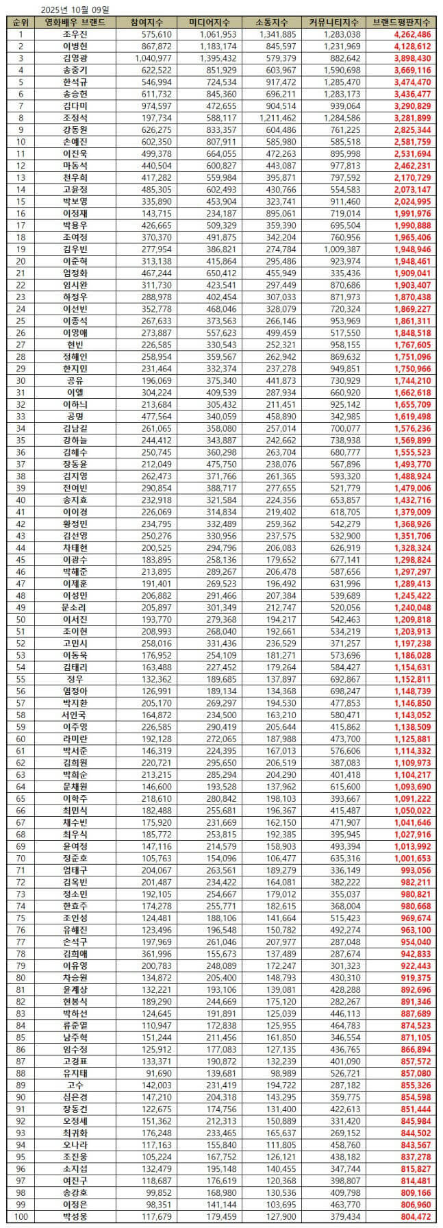 조우진-A-575,610-A-1,061,953-A-1,341,885-A-4,262,486
