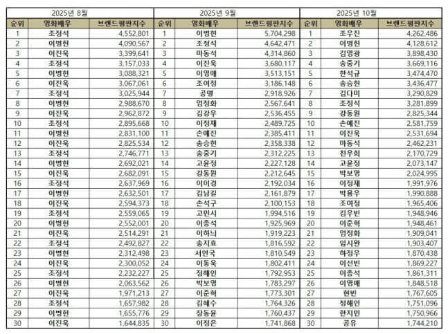 조정석-A-이병헌-A-이진욱-A-마동석-B-송중기-B-한석규-B-조여정-C-엄정화-C-김강우-C