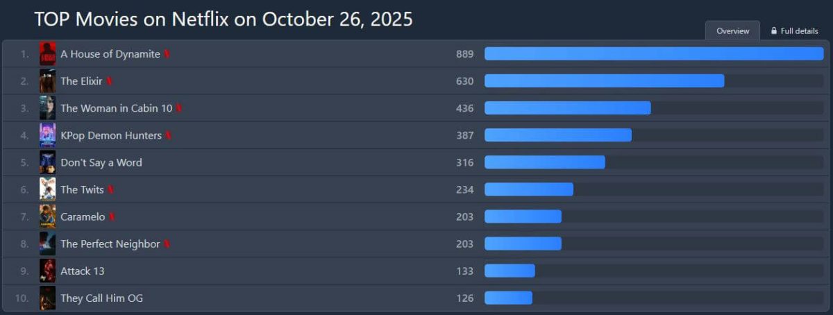 people-chart-A-top-movies-A-Netflix-A-October 26, 2025-B-ranking