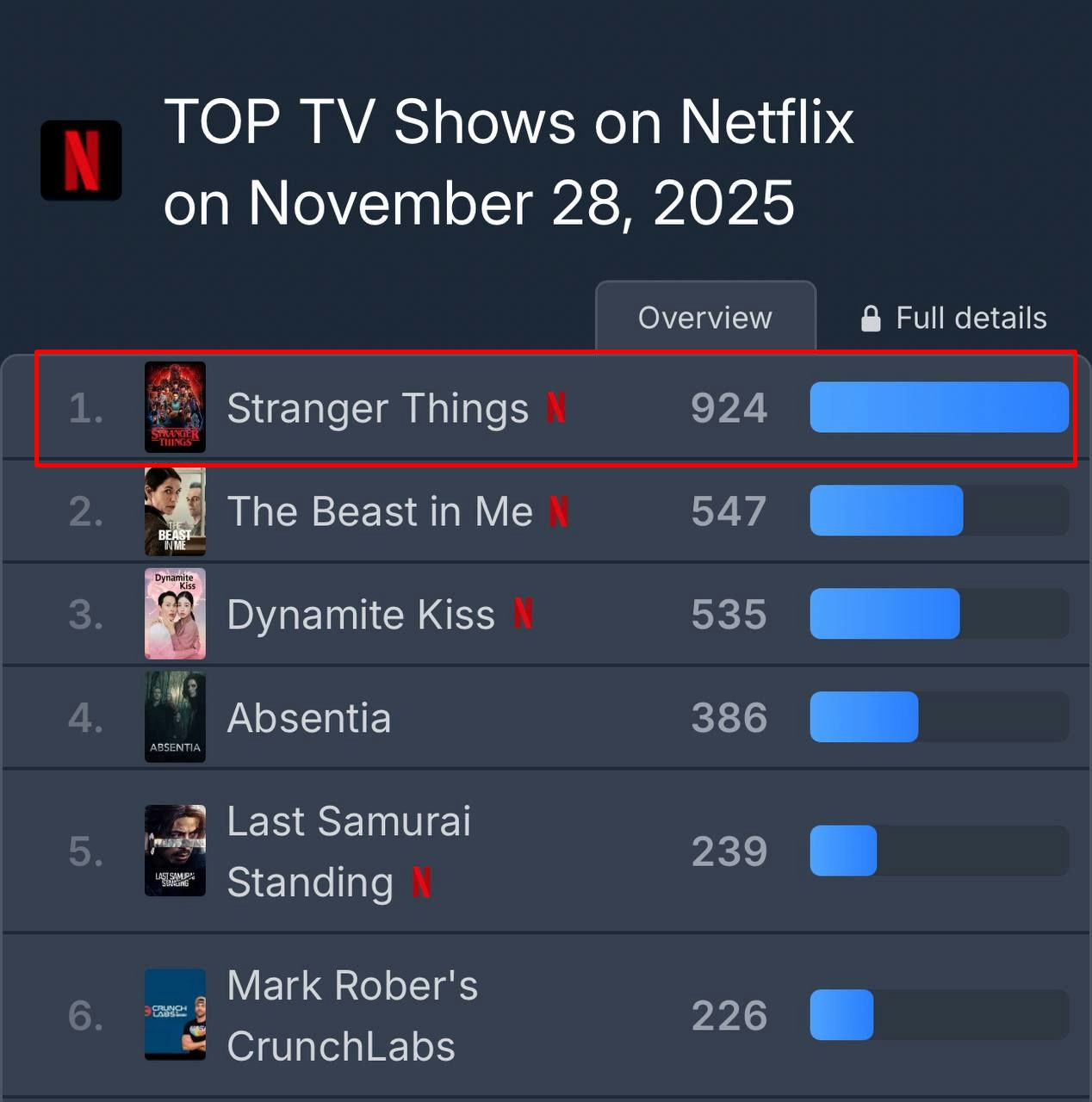 people-Stranger Things-TV Show-Netflix-Top 10-924