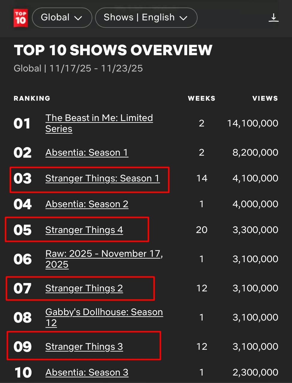 people-Top 10 Shows Overview-Netflix-Ranking-Stranger Things-Views