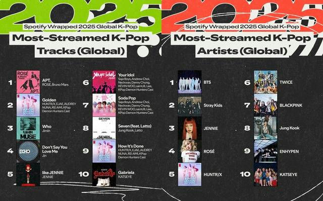 people-Spotify Wrapped 2025 Global K-Pop-Most-Streamed K-Pop Tracks (Global)-Most-Streamed K-Pop Artists (Global)