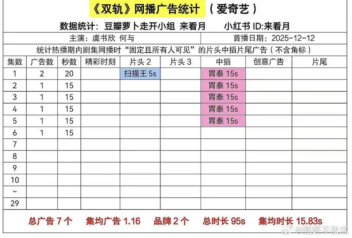 people-虞书欣,何与-drama-《双轨》-platform-爱奇艺-advertisement-扫描王 5s,胃泰 15s-date-2025-12-12