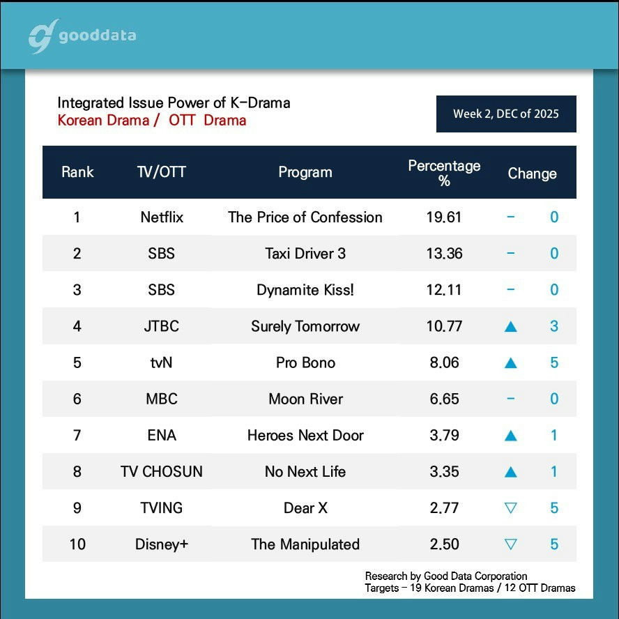 gooddata-A-Integrated Issue Power of K-Drama-A-Week 2, DEC of 2025-A-The Price of Confession-A-Netflix-A-19.61