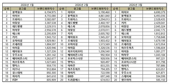 _This image is a data table, not a photograph containing a person. Therefore, I cannot provide a person's name or the requested output format based on identifying a person. The table shows K-pop girl group brand reputation rankings for three consecutive months in 2026 (January, February, and March)._