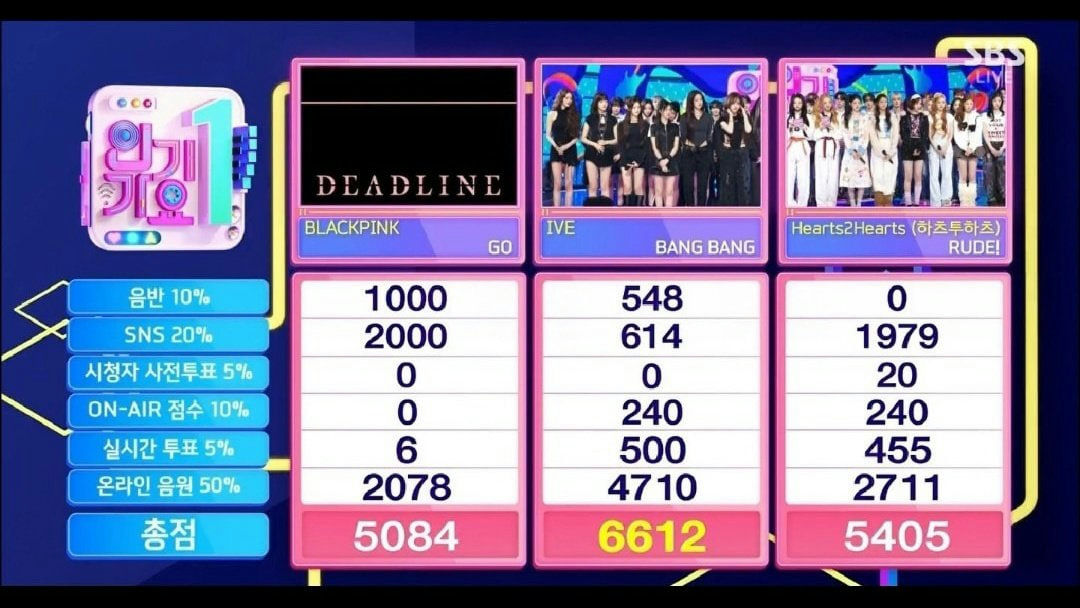 people-K-pop groups-BLACKPINK, IVE, Hearts2Hearts-A-music show-A-scoreboard-A-ranking-A-Korean-B-Idols-B-Total score-B-Online streaming score-B-SNS score-C