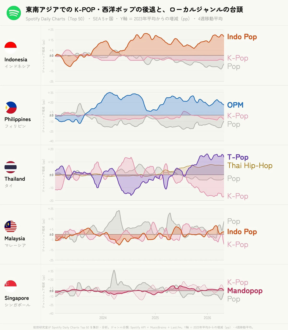 K-pop decline Southeast Asia local music rise