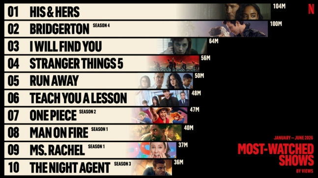 Netflix 2026 first-half viewing report